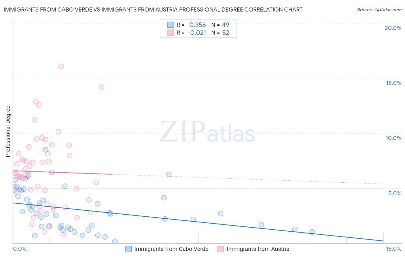 Immigrants from Cabo Verde vs Immigrants from Austria Professional Degree