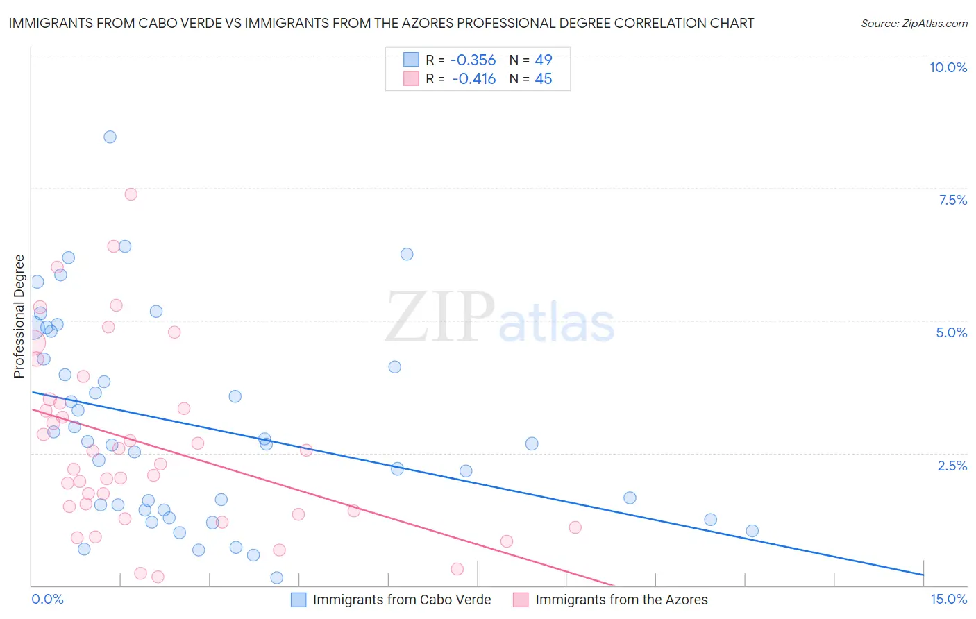 Immigrants from Cabo Verde vs Immigrants from the Azores Professional Degree