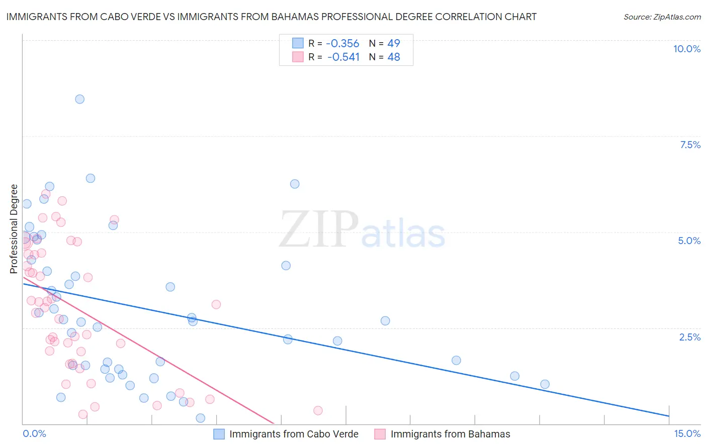 Immigrants from Cabo Verde vs Immigrants from Bahamas Professional Degree