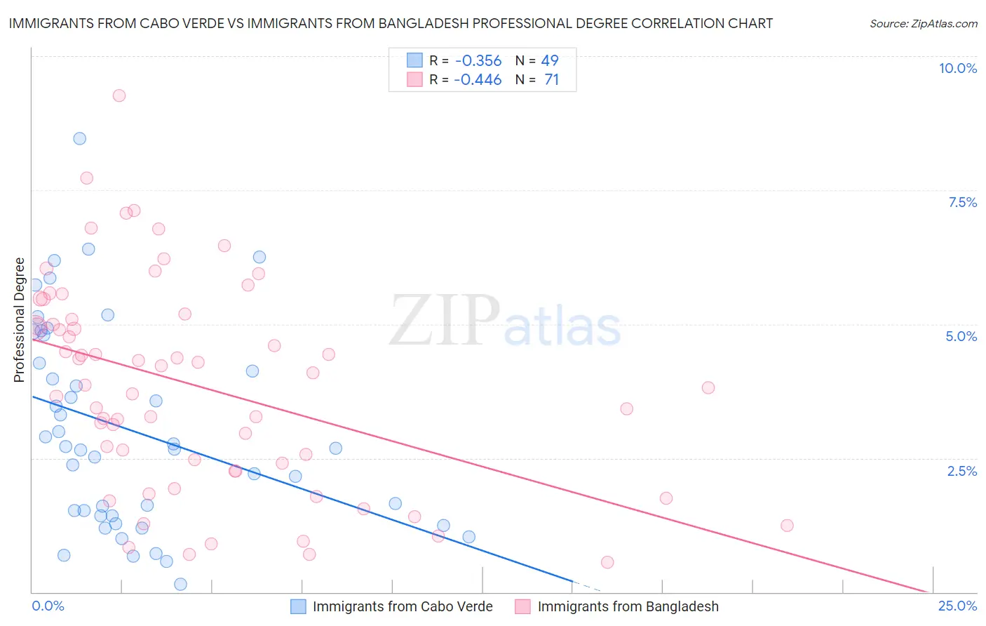Immigrants from Cabo Verde vs Immigrants from Bangladesh Professional Degree
