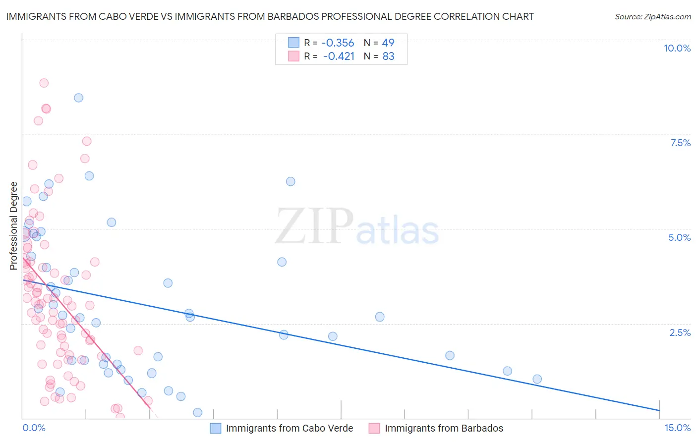 Immigrants from Cabo Verde vs Immigrants from Barbados Professional Degree