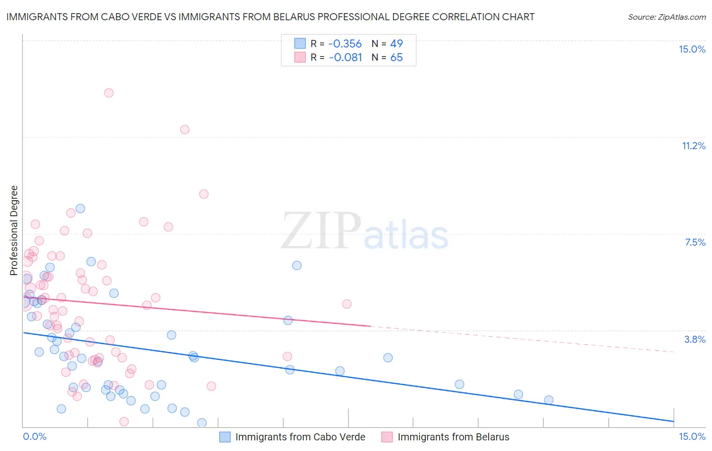 Immigrants from Cabo Verde vs Immigrants from Belarus Professional Degree
