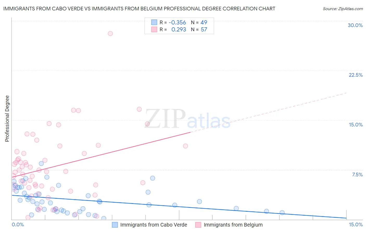 Immigrants from Cabo Verde vs Immigrants from Belgium Professional Degree