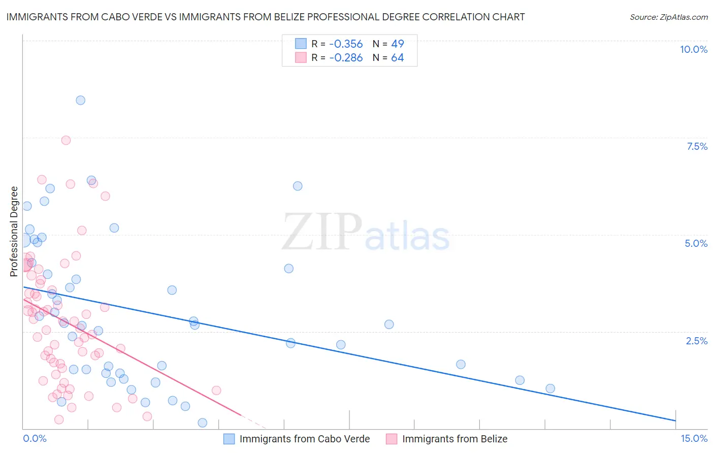 Immigrants from Cabo Verde vs Immigrants from Belize Professional Degree