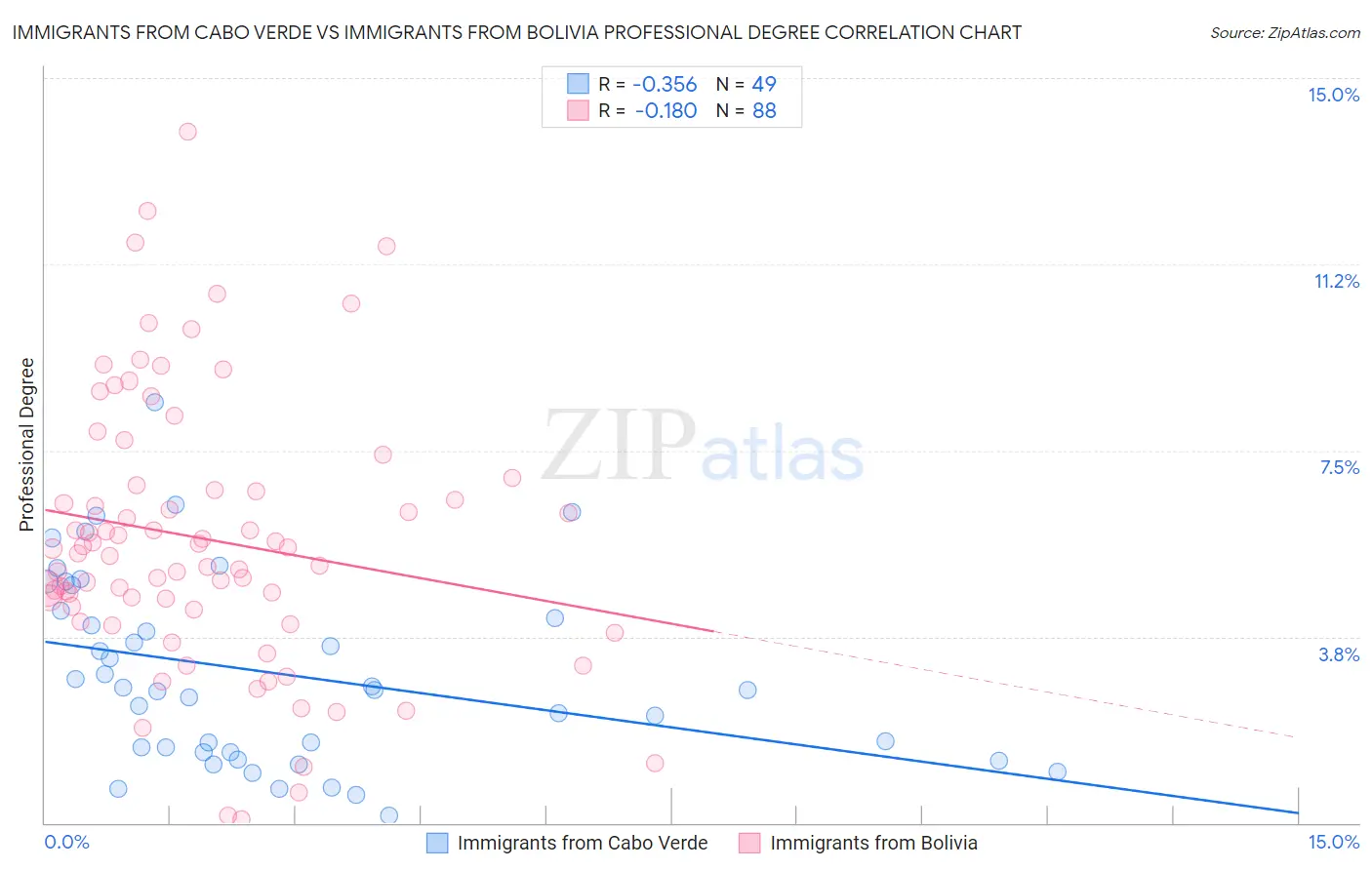 Immigrants from Cabo Verde vs Immigrants from Bolivia Professional Degree
