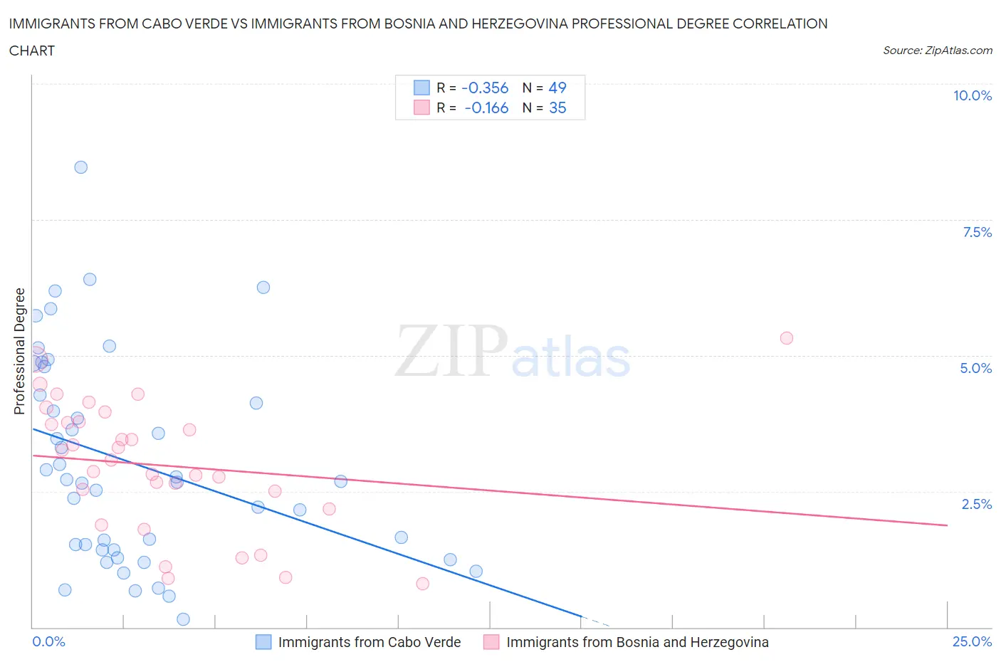 Immigrants from Cabo Verde vs Immigrants from Bosnia and Herzegovina Professional Degree