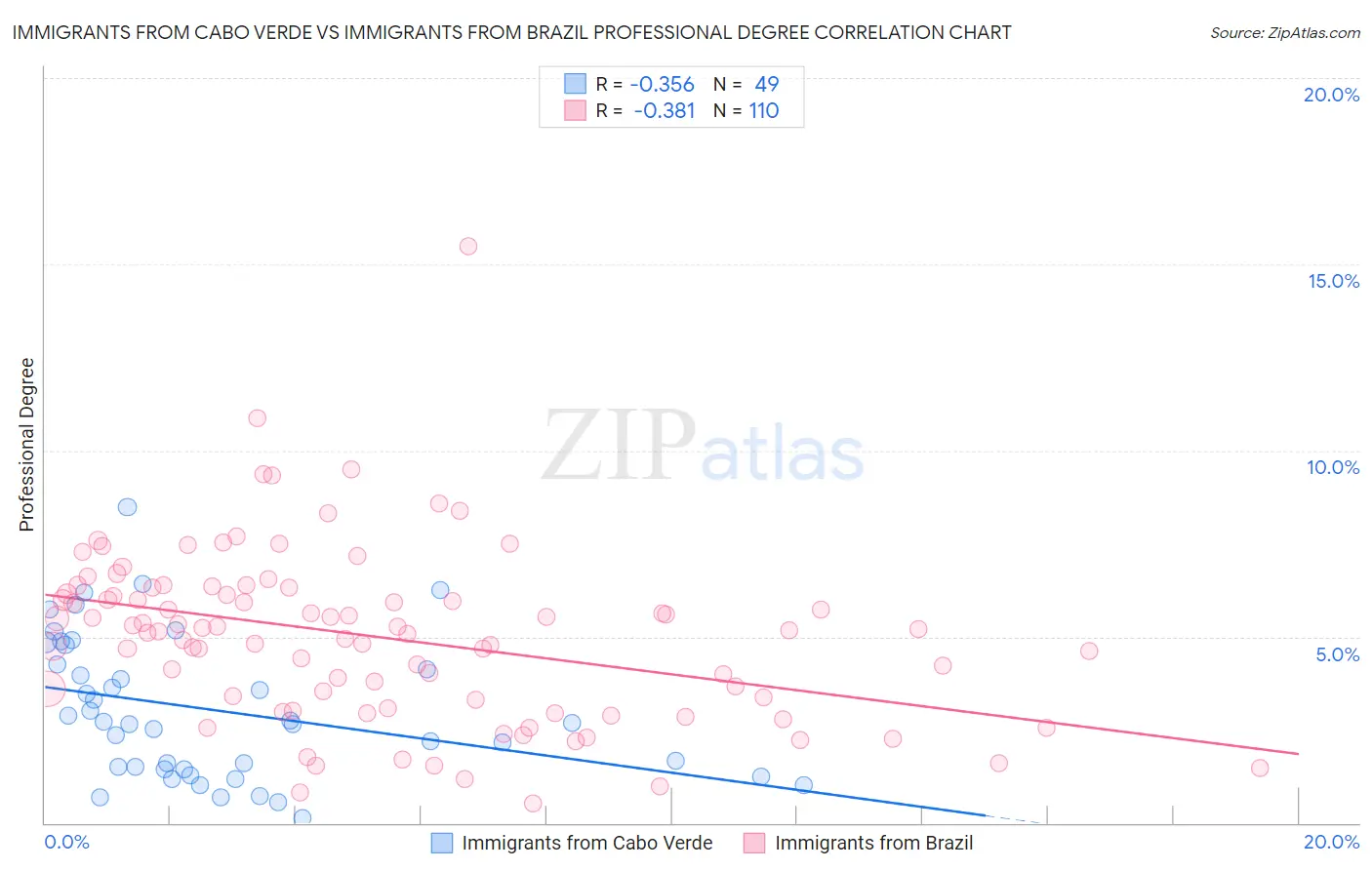 Immigrants from Cabo Verde vs Immigrants from Brazil Professional Degree