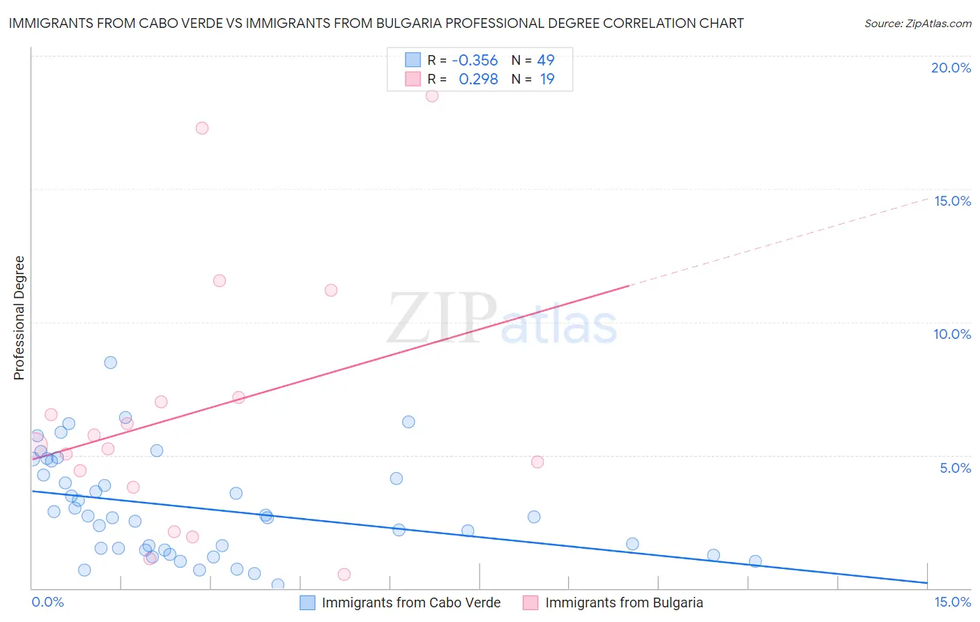 Immigrants from Cabo Verde vs Immigrants from Bulgaria Professional Degree