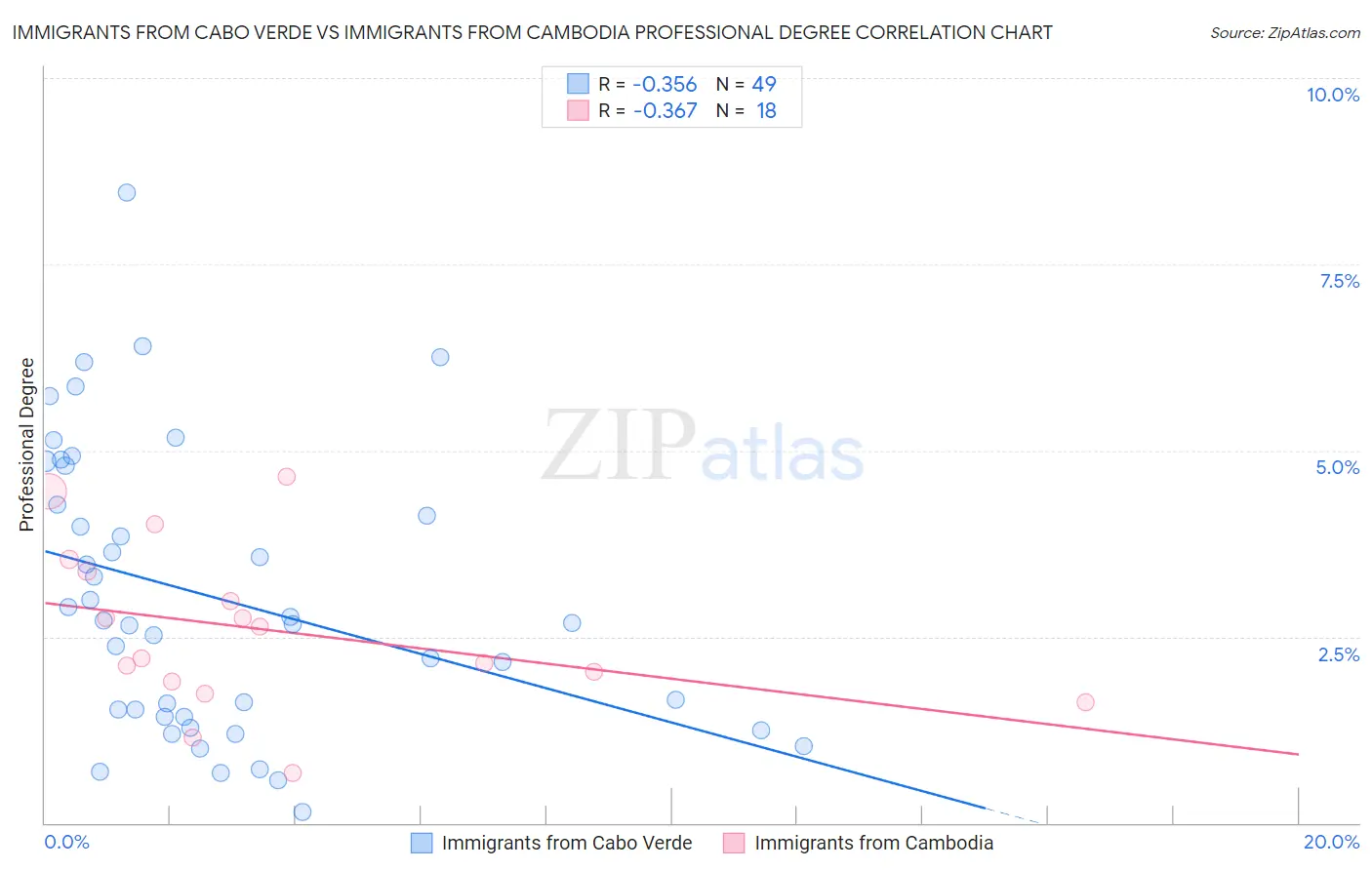 Immigrants from Cabo Verde vs Immigrants from Cambodia Professional Degree