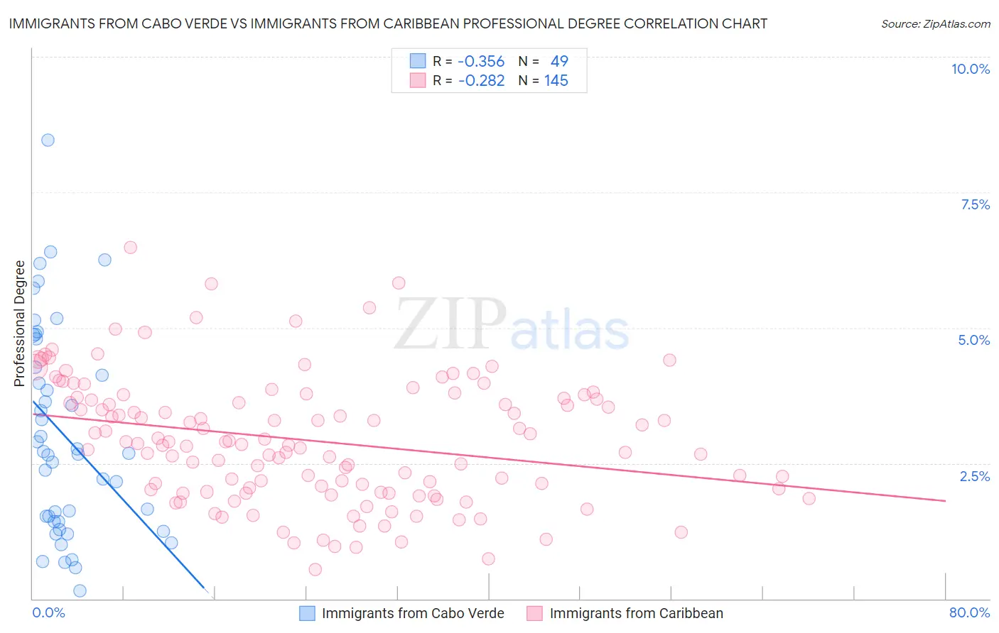 Immigrants from Cabo Verde vs Immigrants from Caribbean Professional Degree
