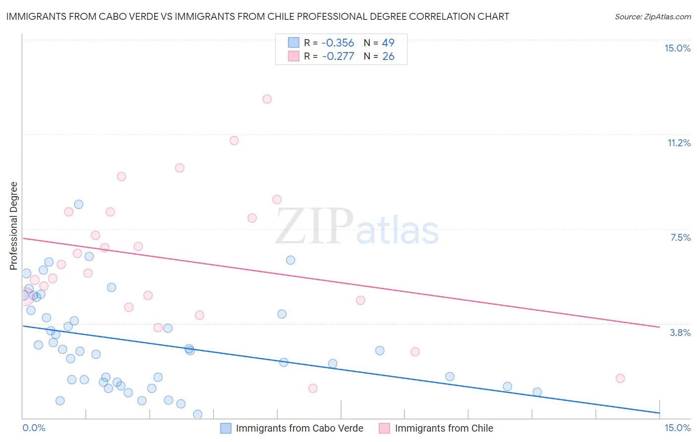 Immigrants from Cabo Verde vs Immigrants from Chile Professional Degree
