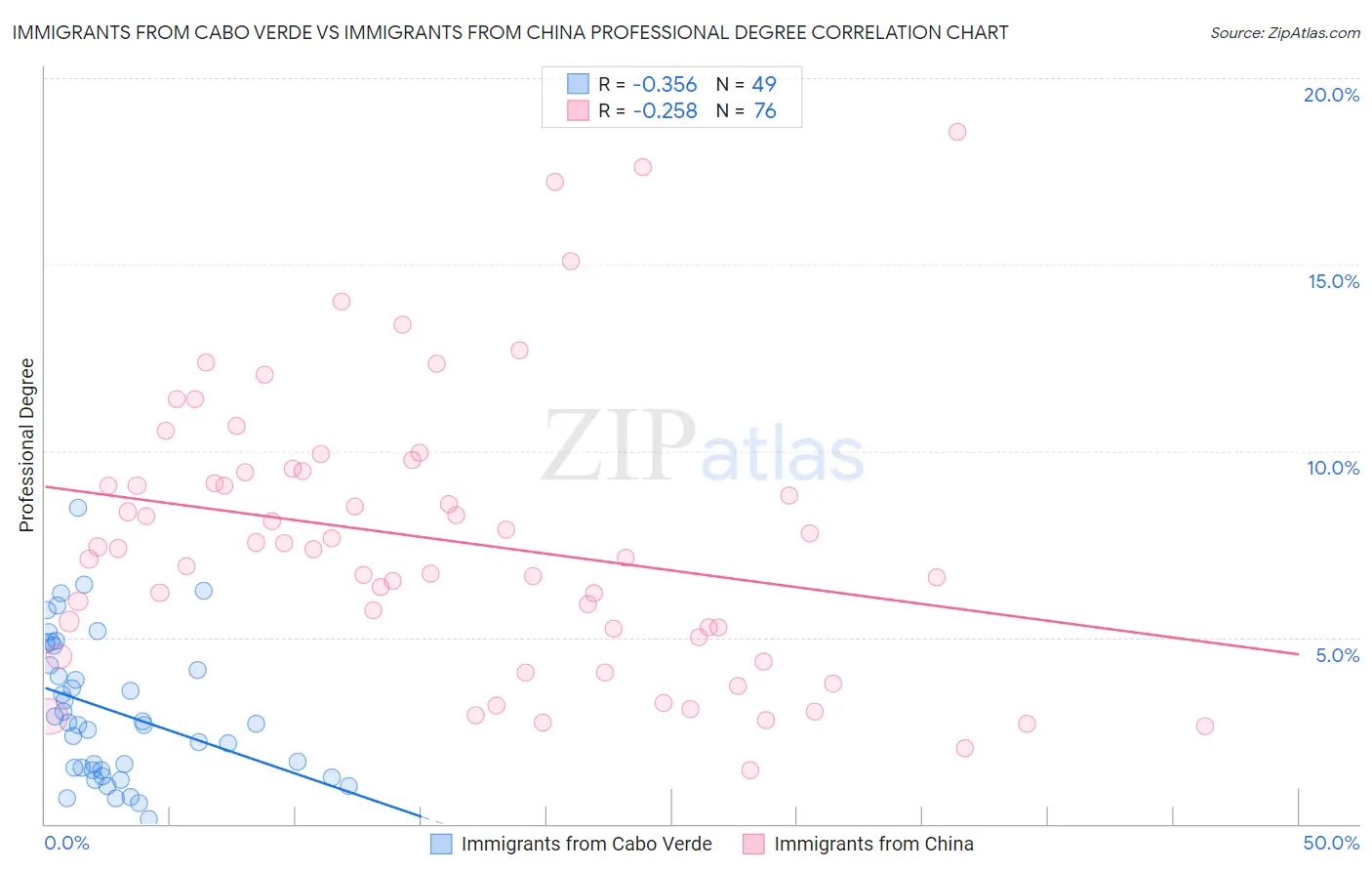 Immigrants from Cabo Verde vs Immigrants from China Professional Degree