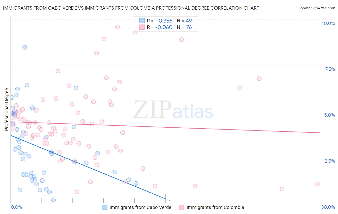 Immigrants from Cabo Verde vs Immigrants from Colombia Professional Degree