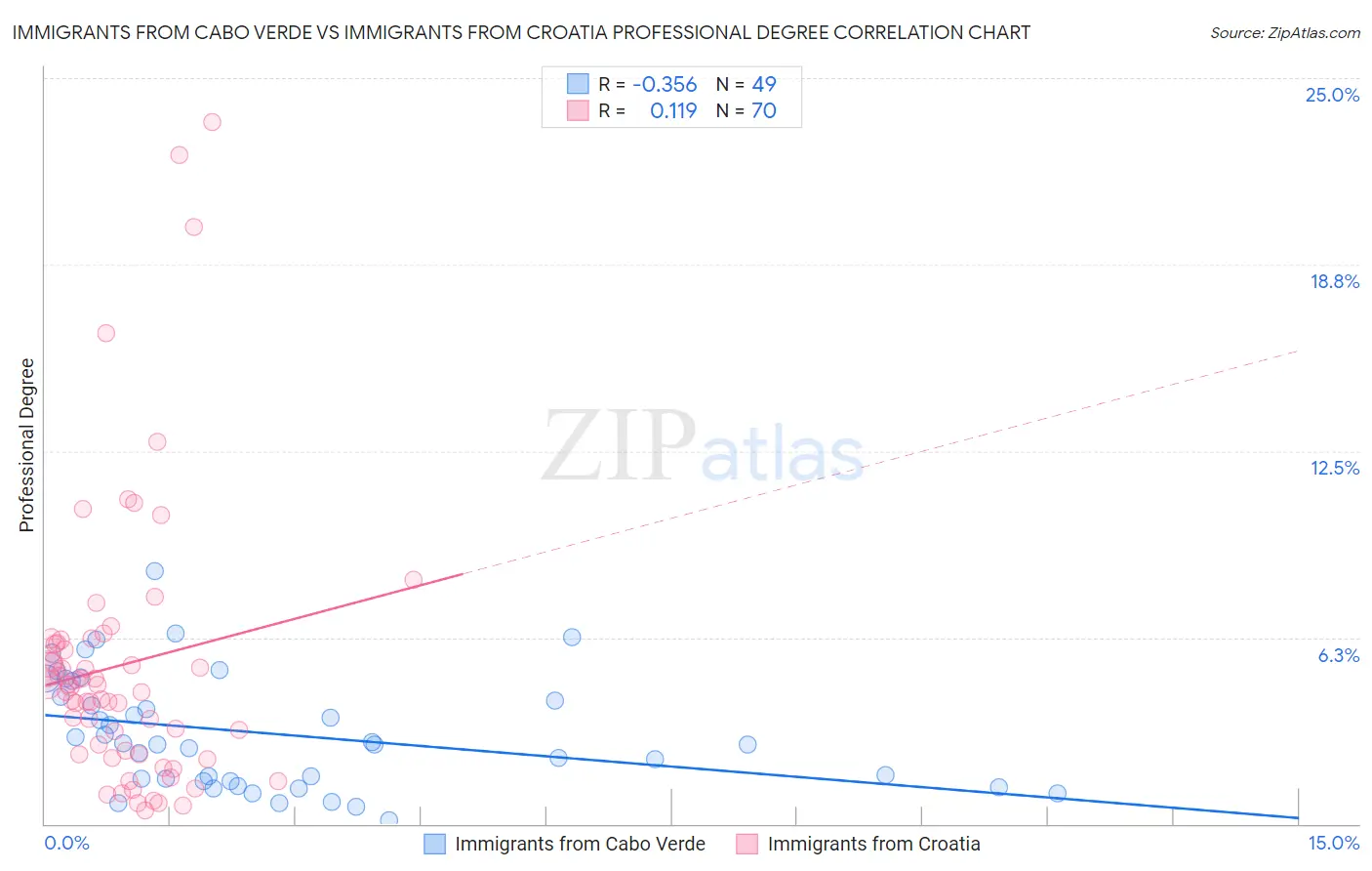 Immigrants from Cabo Verde vs Immigrants from Croatia Professional Degree