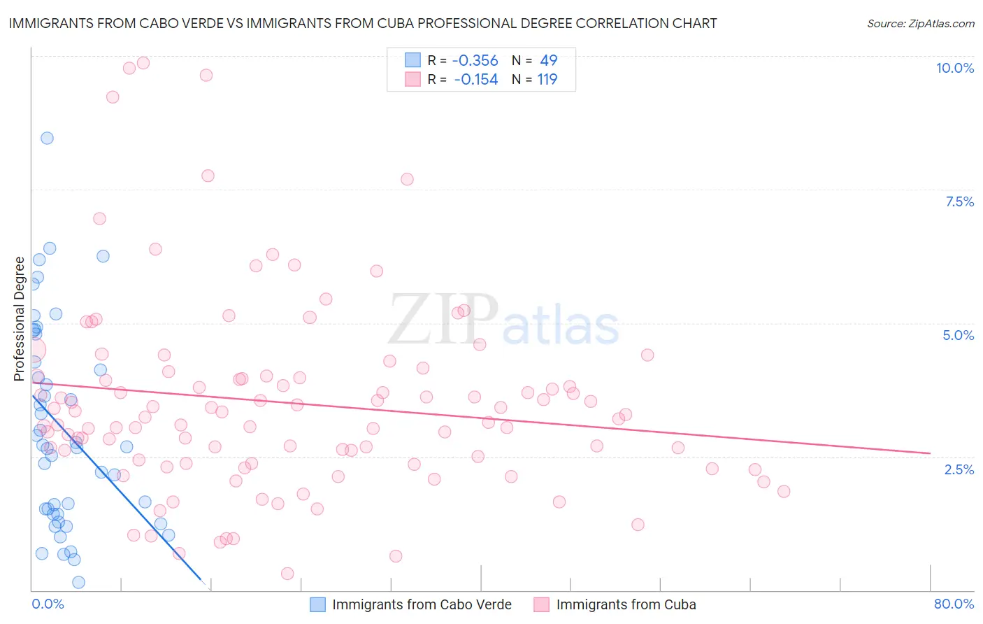 Immigrants from Cabo Verde vs Immigrants from Cuba Professional Degree