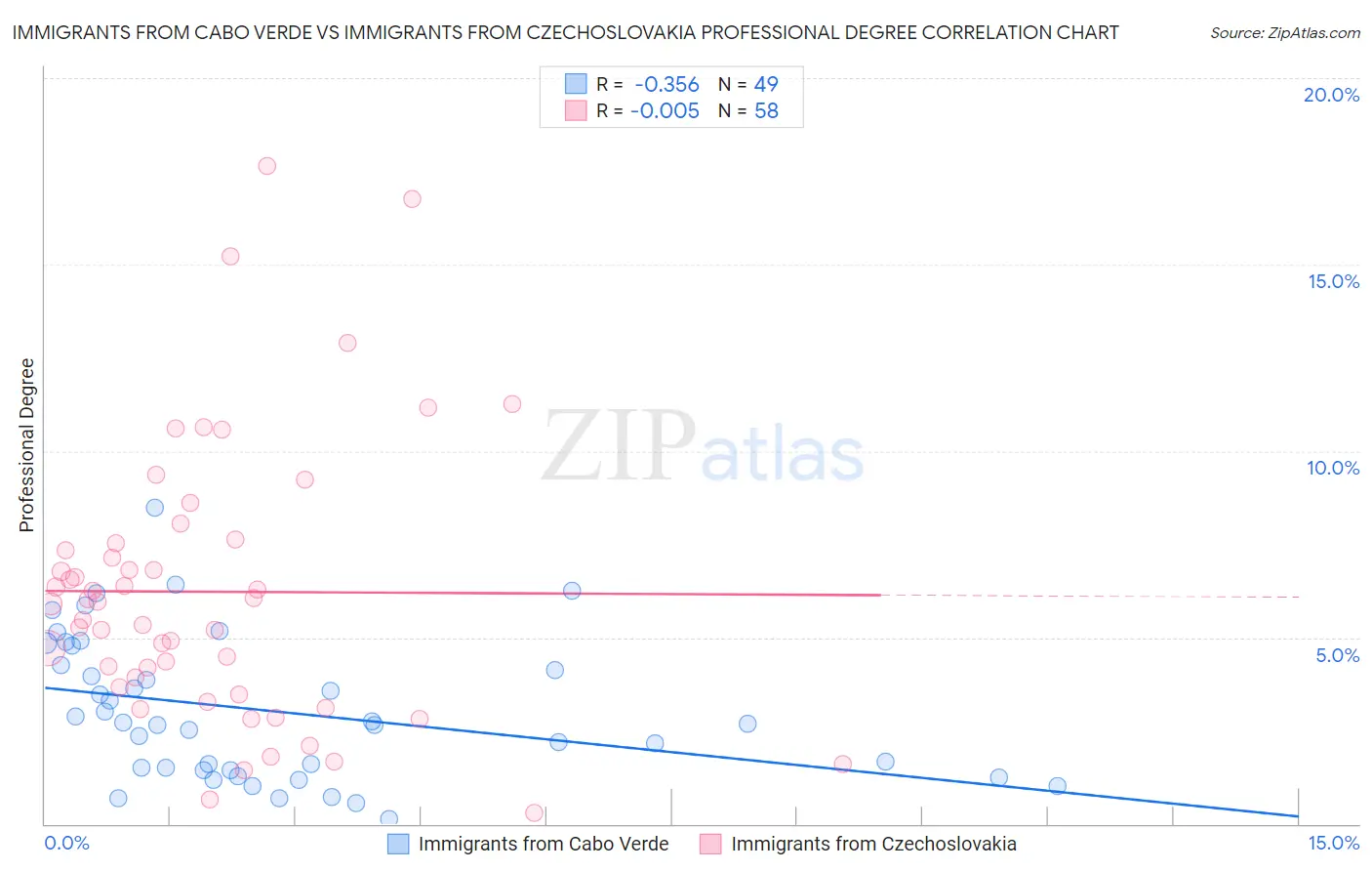 Immigrants from Cabo Verde vs Immigrants from Czechoslovakia Professional Degree