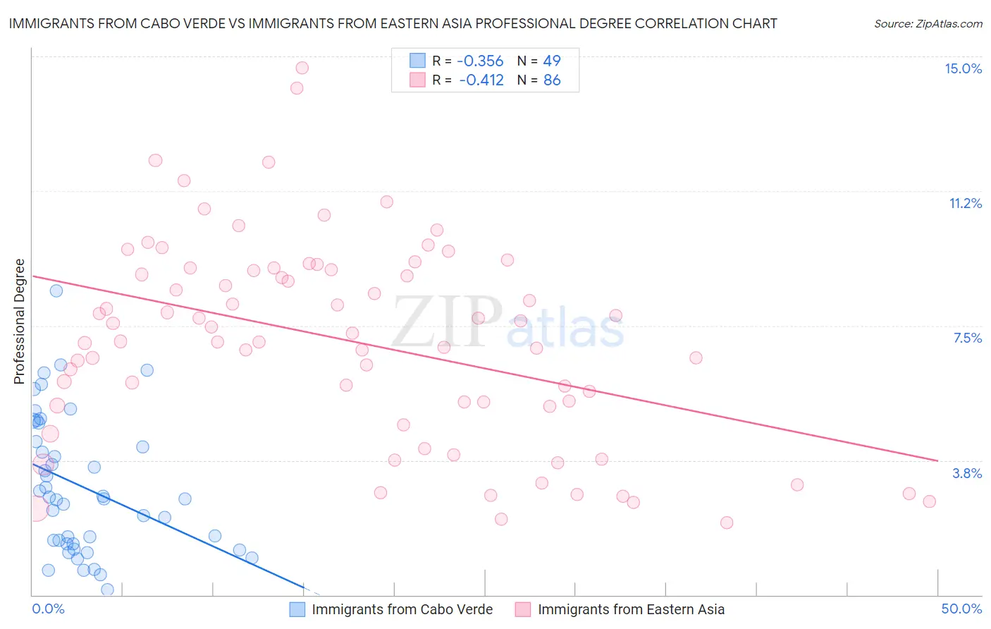 Immigrants from Cabo Verde vs Immigrants from Eastern Asia Professional Degree