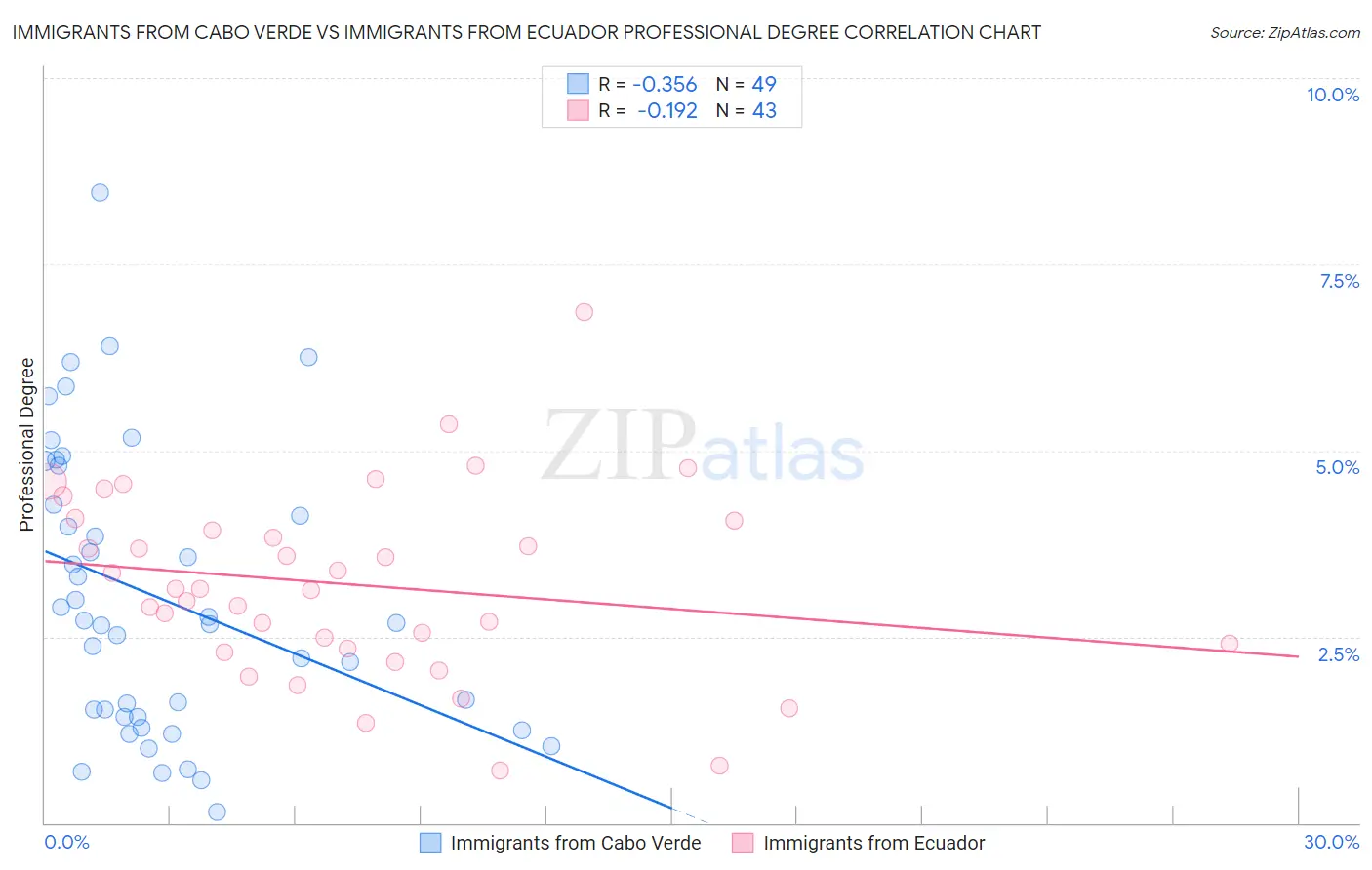 Immigrants from Cabo Verde vs Immigrants from Ecuador Professional Degree