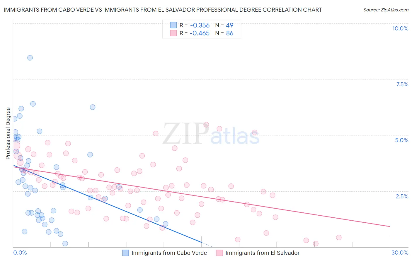 Immigrants from Cabo Verde vs Immigrants from El Salvador Professional Degree