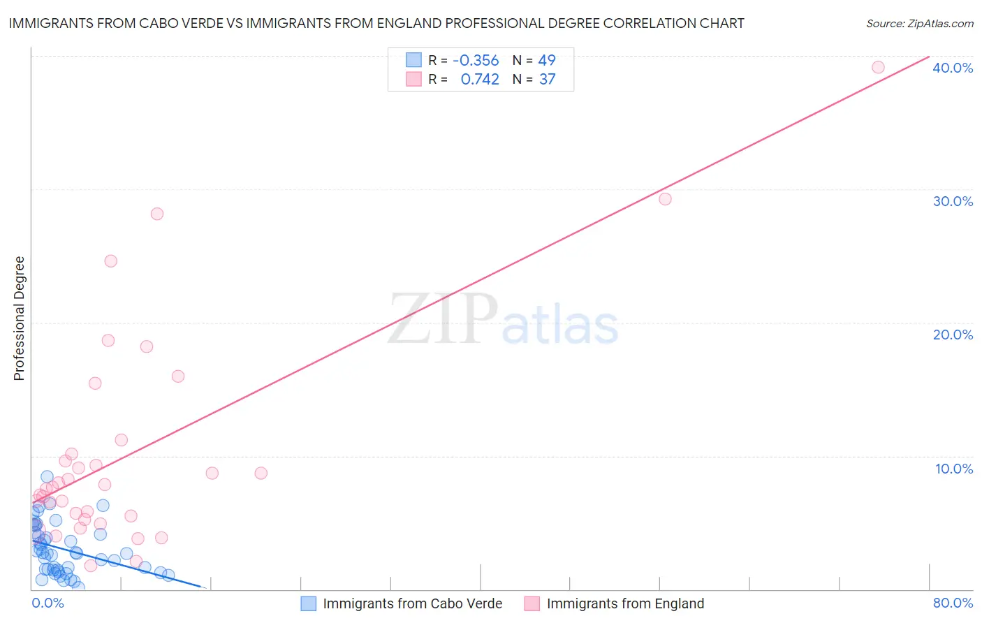 Immigrants from Cabo Verde vs Immigrants from England Professional Degree
