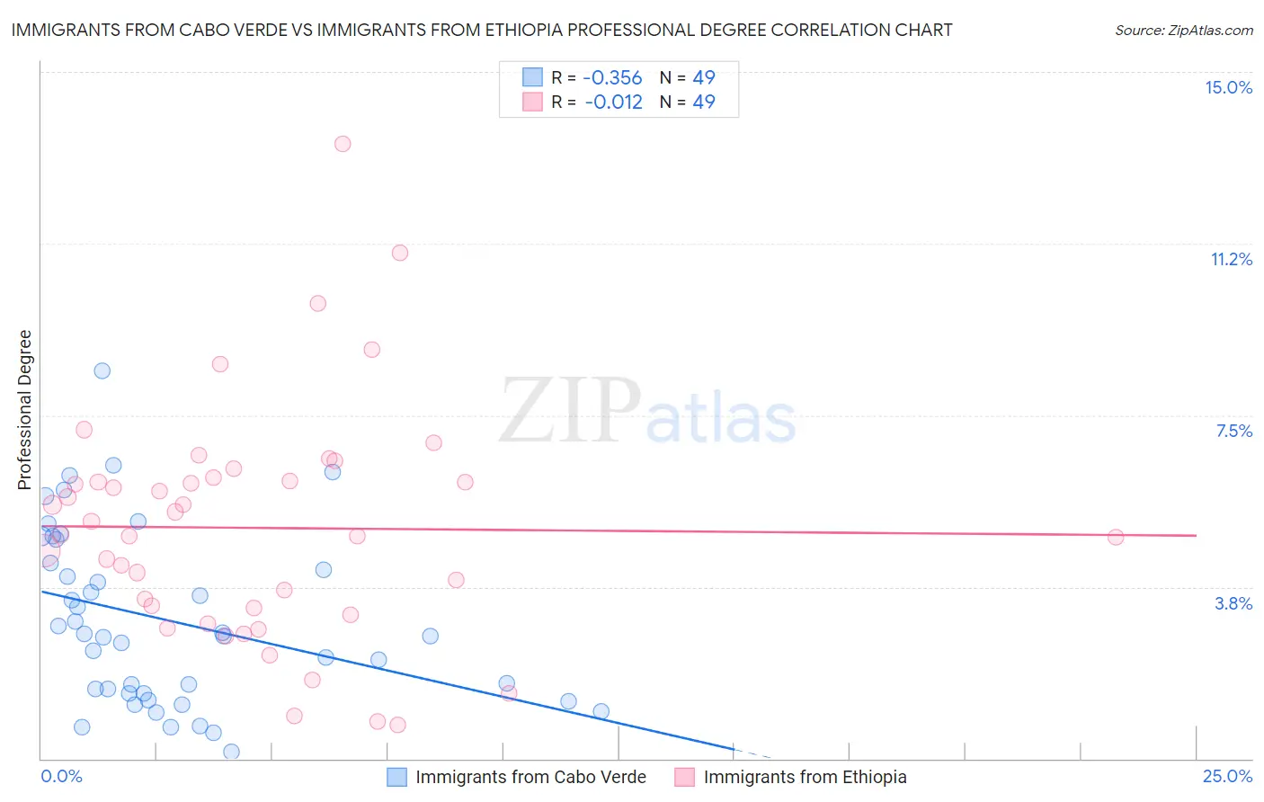 Immigrants from Cabo Verde vs Immigrants from Ethiopia Professional Degree