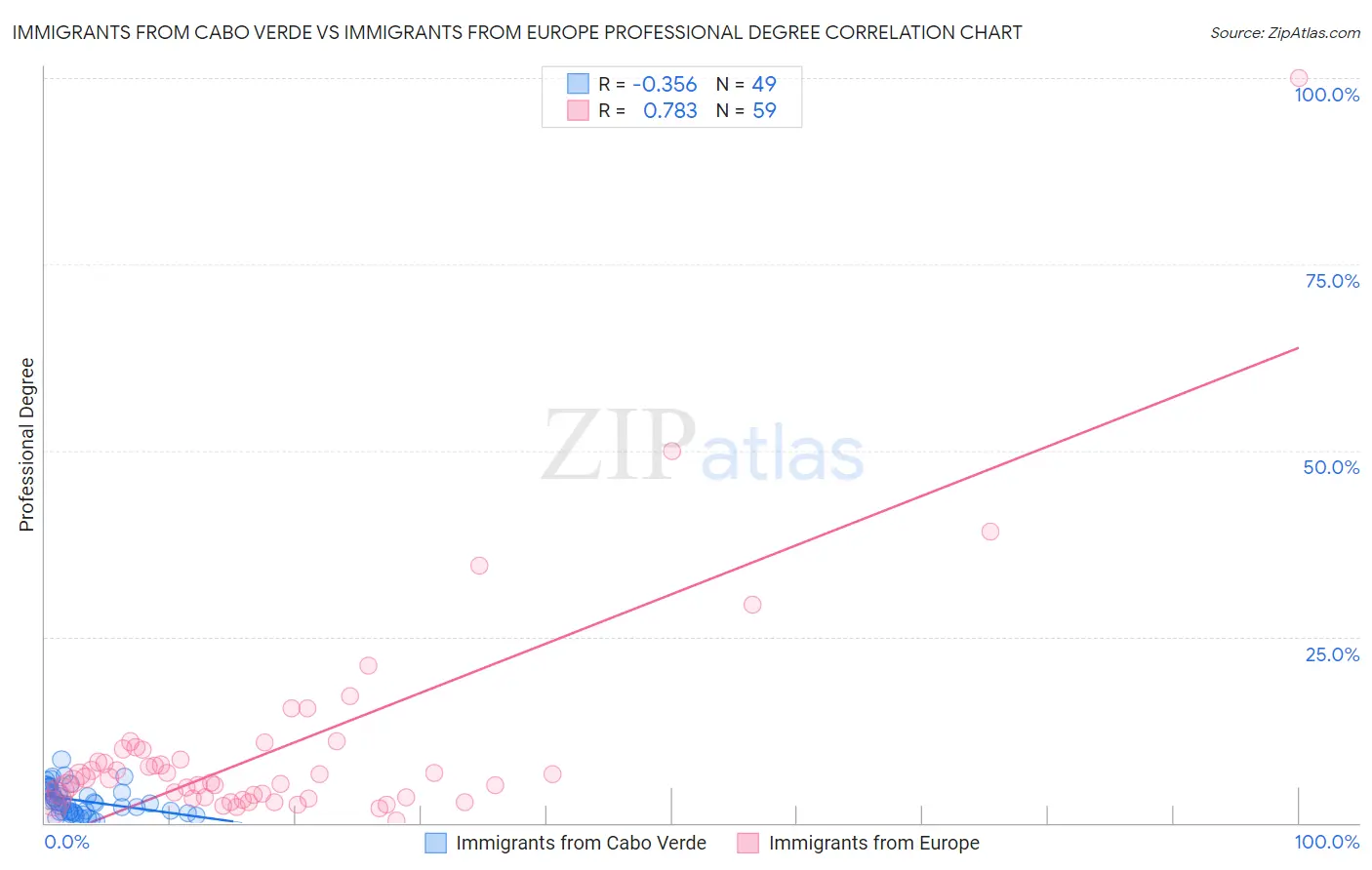 Immigrants from Cabo Verde vs Immigrants from Europe Professional Degree