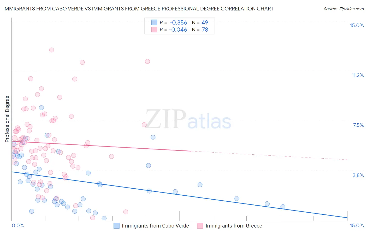 Immigrants from Cabo Verde vs Immigrants from Greece Professional Degree