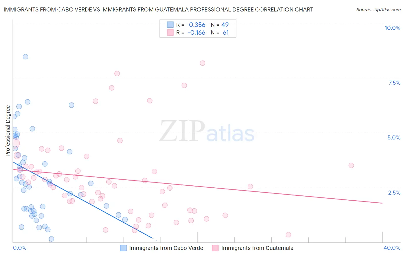 Immigrants from Cabo Verde vs Immigrants from Guatemala Professional Degree