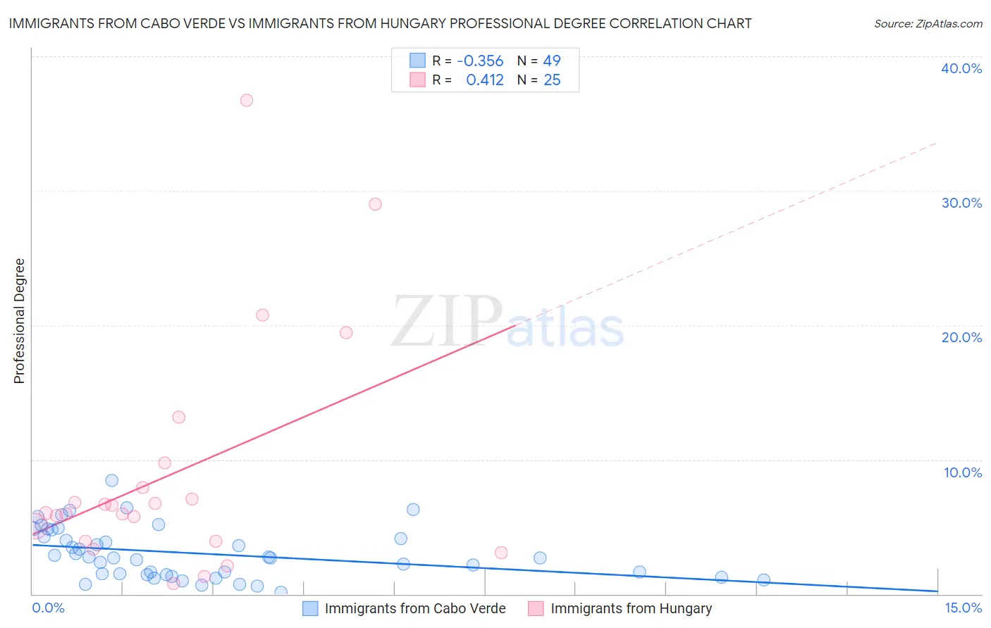 Immigrants from Cabo Verde vs Immigrants from Hungary Professional Degree