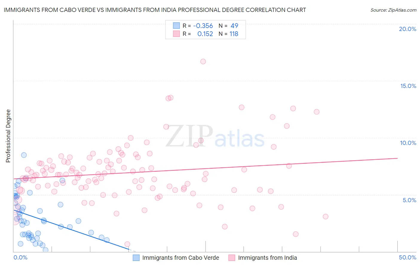 Immigrants from Cabo Verde vs Immigrants from India Professional Degree