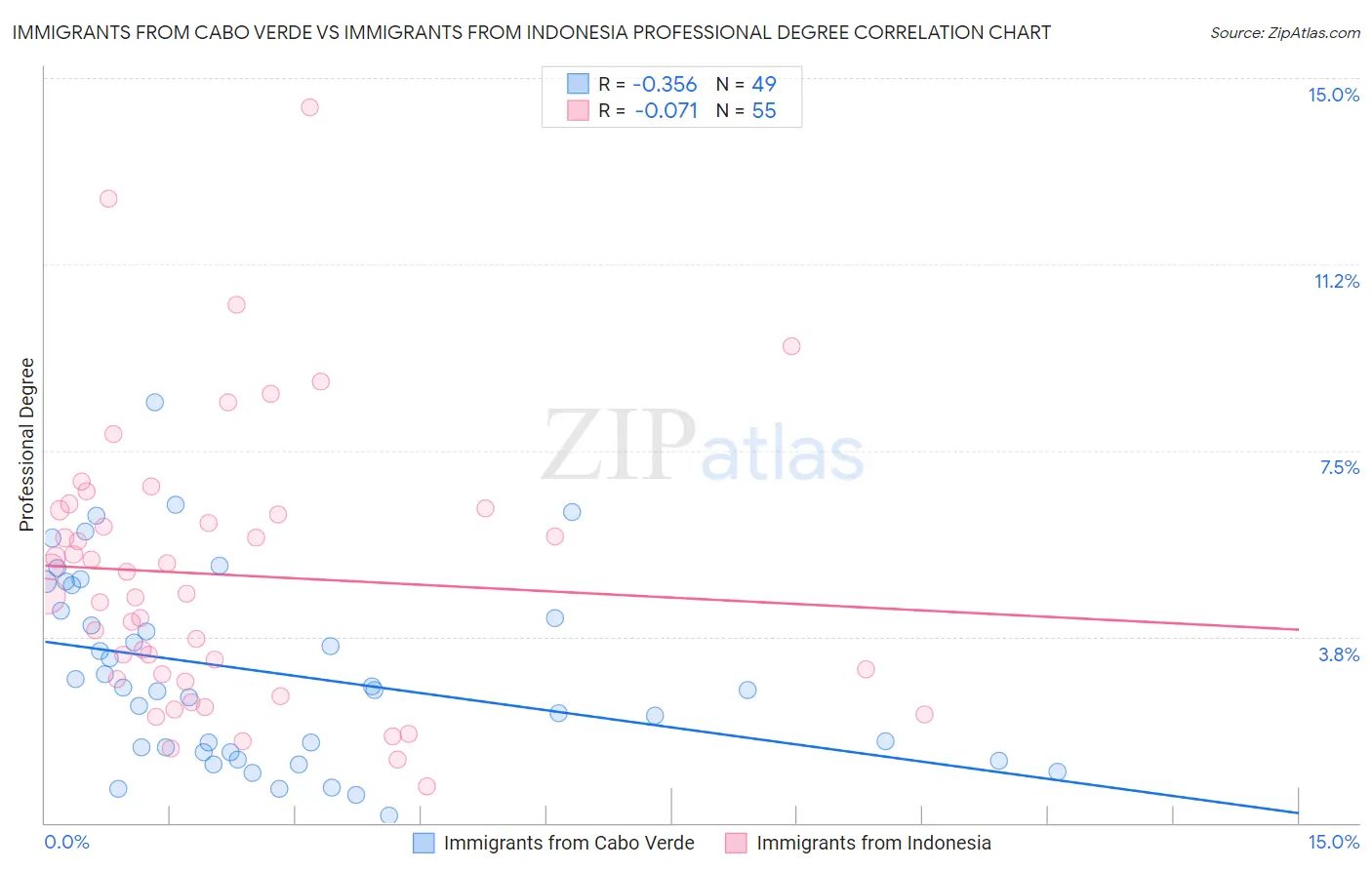 Immigrants from Cabo Verde vs Immigrants from Indonesia Professional Degree