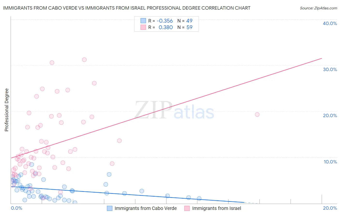 Immigrants from Cabo Verde vs Immigrants from Israel Professional Degree