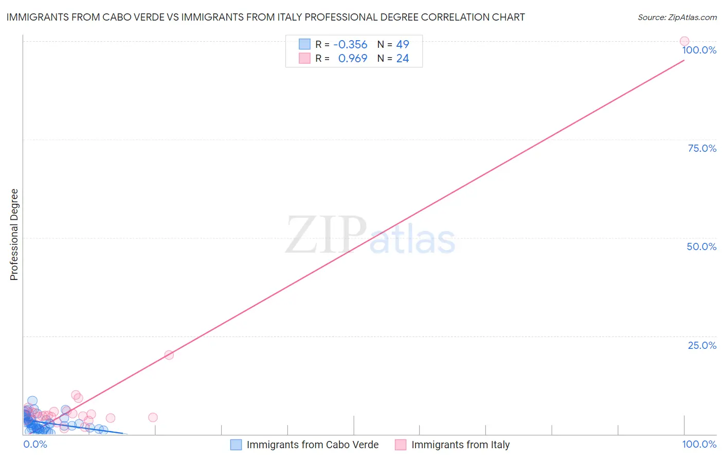 Immigrants from Cabo Verde vs Immigrants from Italy Professional Degree