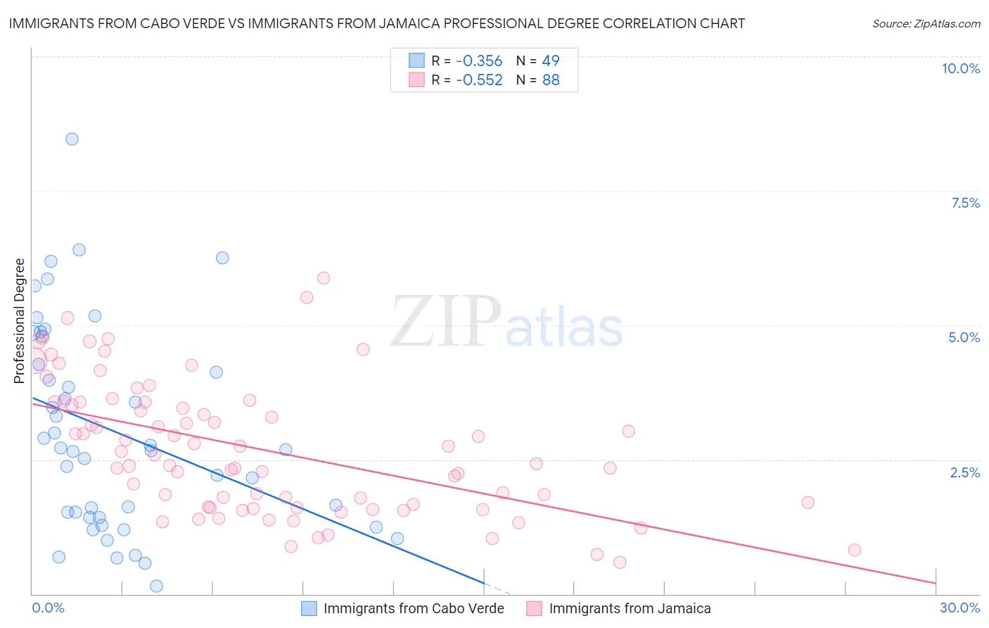 Immigrants from Cabo Verde vs Immigrants from Jamaica Professional Degree