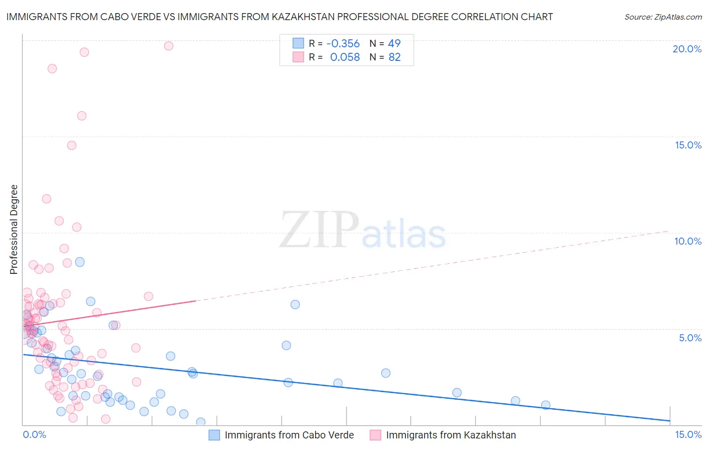 Immigrants from Cabo Verde vs Immigrants from Kazakhstan Professional Degree