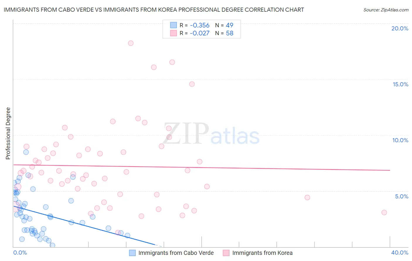 Immigrants from Cabo Verde vs Immigrants from Korea Professional Degree