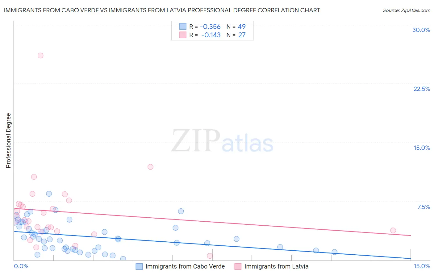 Immigrants from Cabo Verde vs Immigrants from Latvia Professional Degree