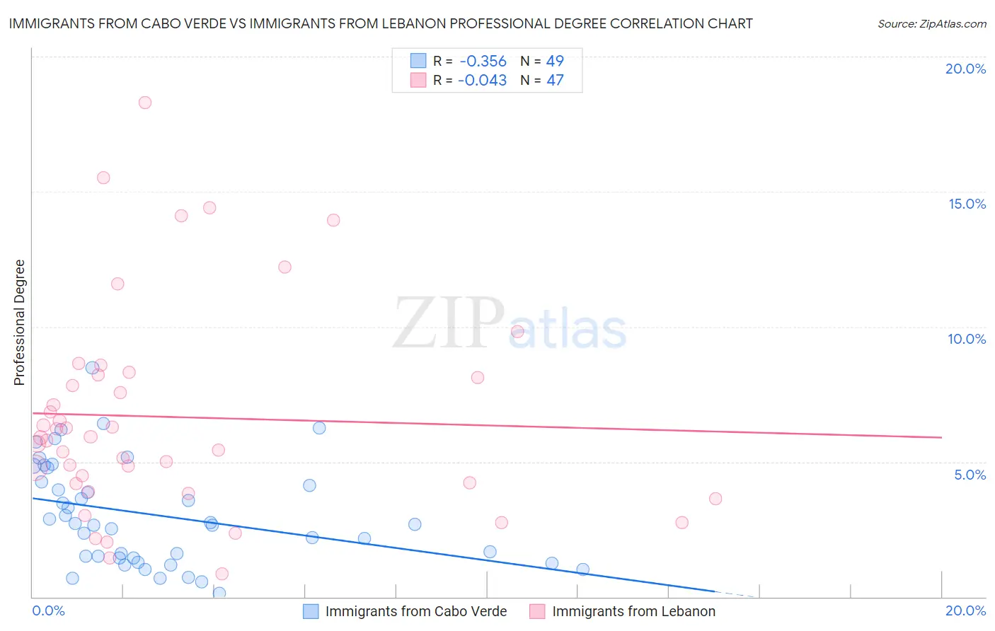 Immigrants from Cabo Verde vs Immigrants from Lebanon Professional Degree