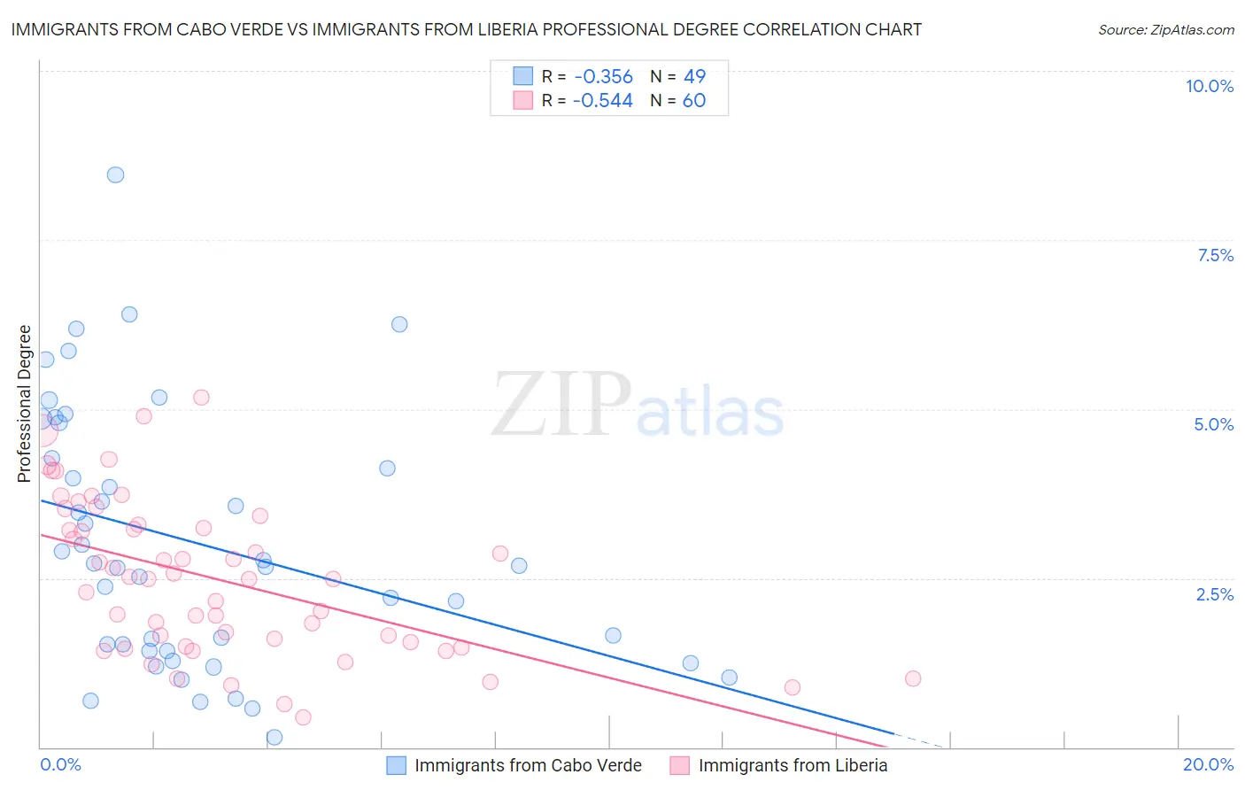 Immigrants from Cabo Verde vs Immigrants from Liberia Professional Degree