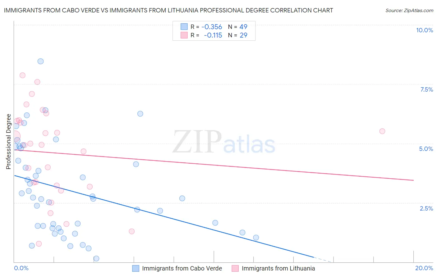 Immigrants from Cabo Verde vs Immigrants from Lithuania Professional Degree