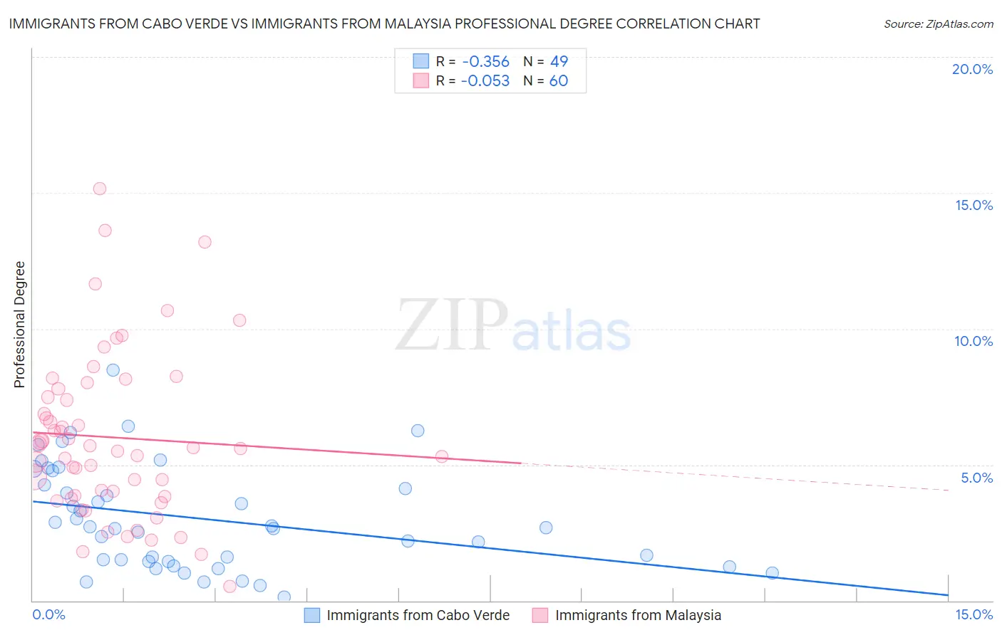 Immigrants from Cabo Verde vs Immigrants from Malaysia Professional Degree