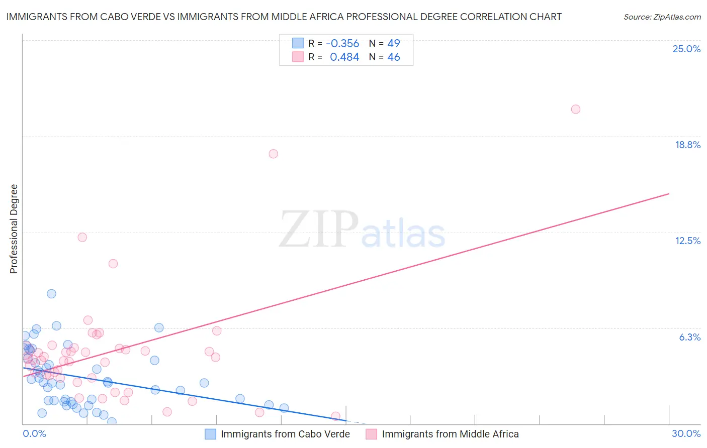 Immigrants from Cabo Verde vs Immigrants from Middle Africa Professional Degree