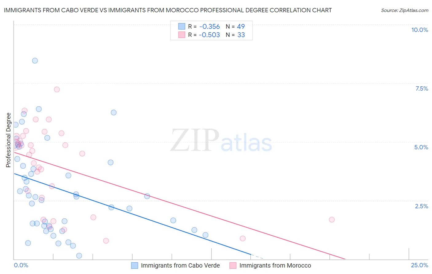 Immigrants from Cabo Verde vs Immigrants from Morocco Professional Degree