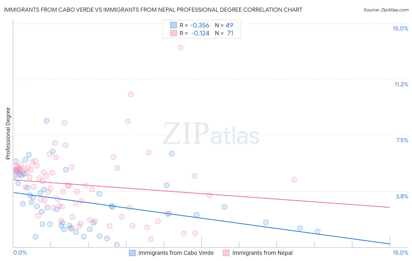 Immigrants from Cabo Verde vs Immigrants from Nepal Professional Degree