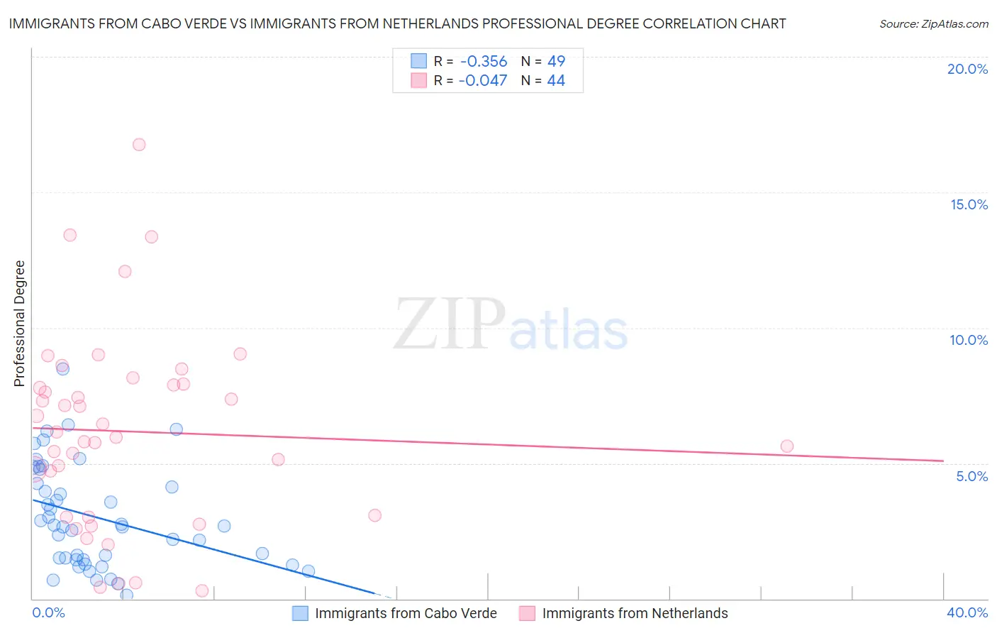 Immigrants from Cabo Verde vs Immigrants from Netherlands Professional Degree