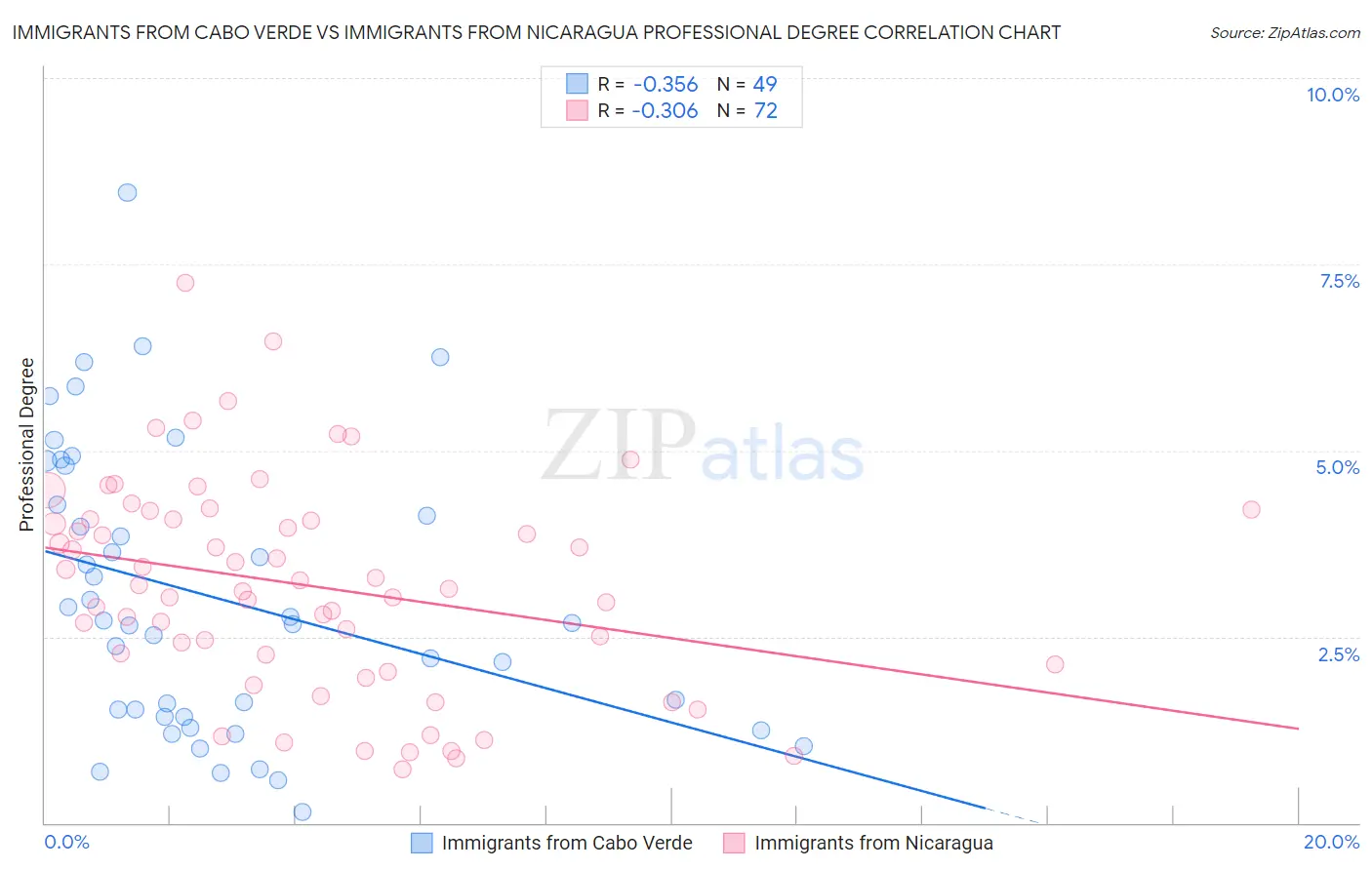 Immigrants from Cabo Verde vs Immigrants from Nicaragua Professional Degree