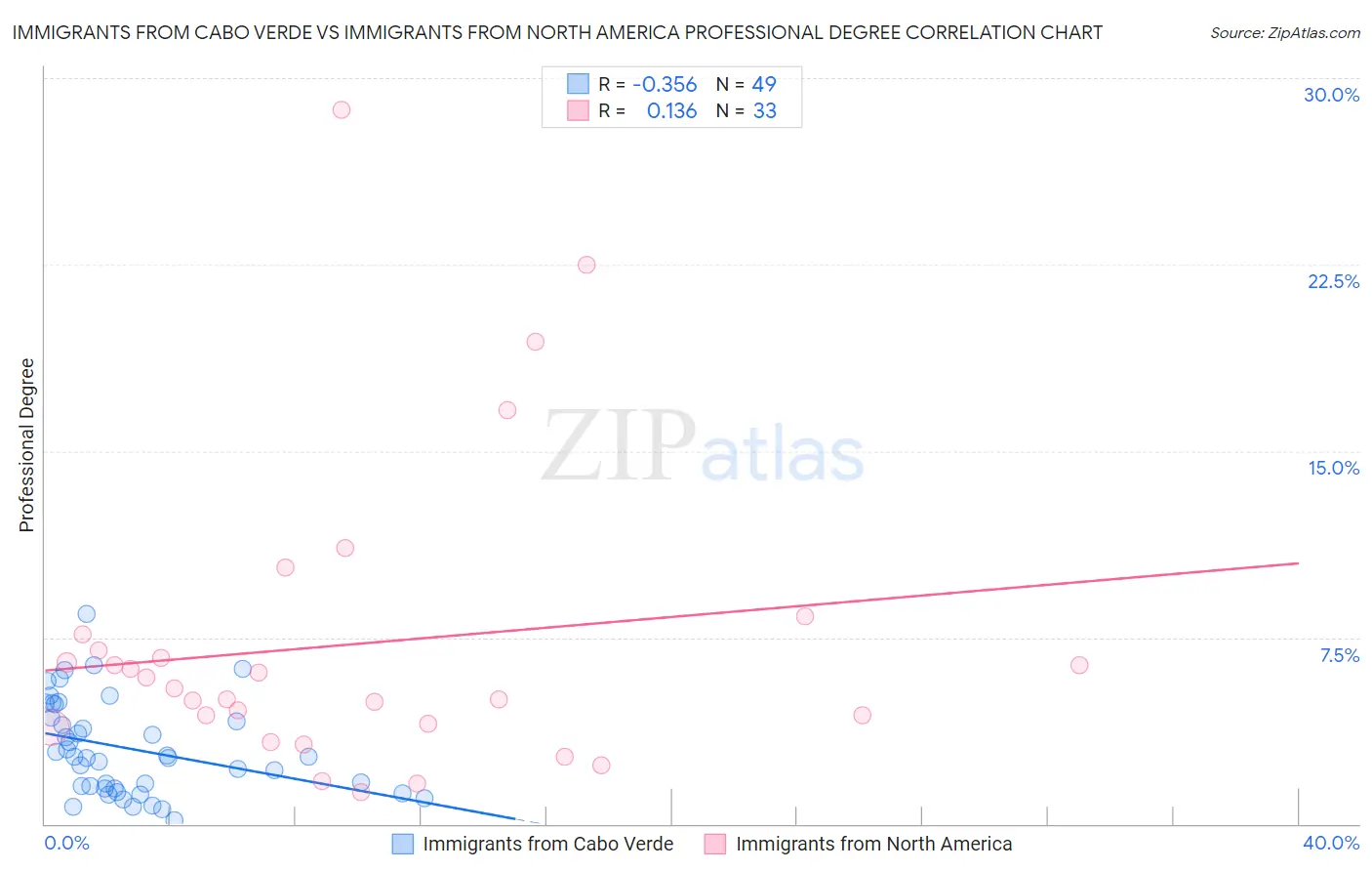 Immigrants from Cabo Verde vs Immigrants from North America Professional Degree