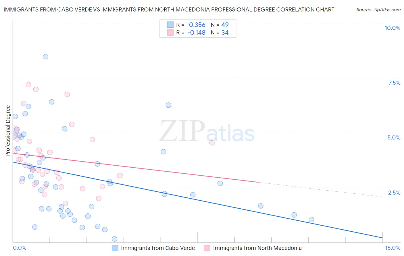 Immigrants from Cabo Verde vs Immigrants from North Macedonia Professional Degree