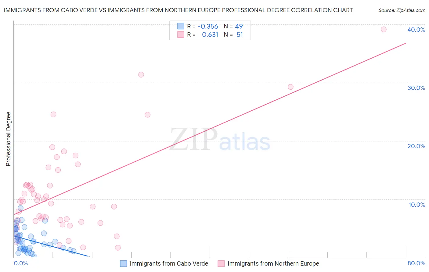Immigrants from Cabo Verde vs Immigrants from Northern Europe Professional Degree