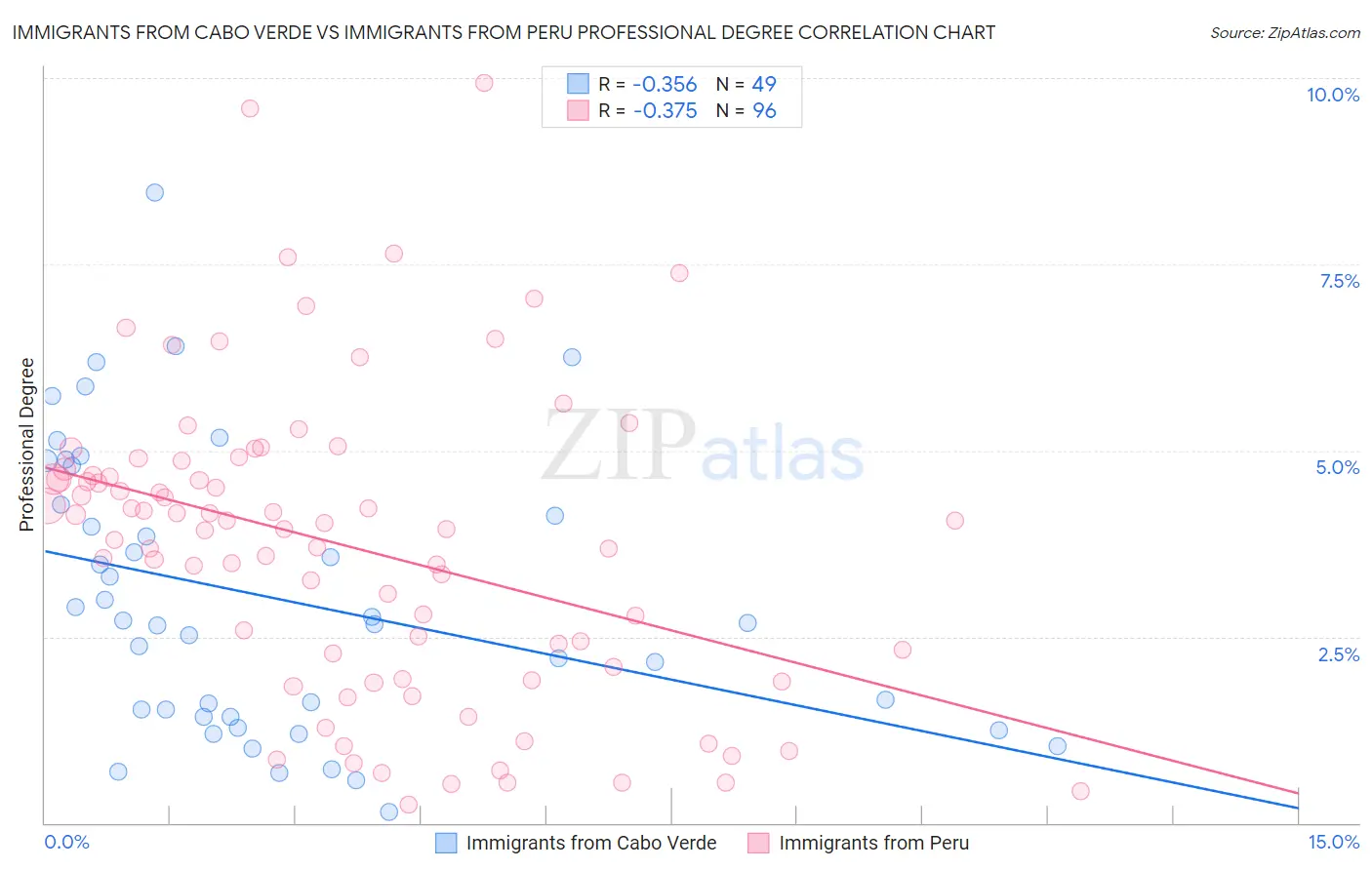 Immigrants from Cabo Verde vs Immigrants from Peru Professional Degree